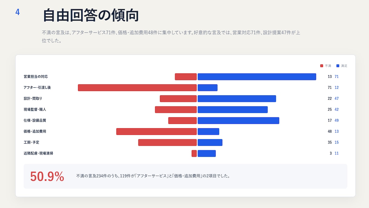 アンケート調査結果の自由回答を集計・分析します その自由回答、読まずに眠らせていると損する「お客様の声」です イメージ2