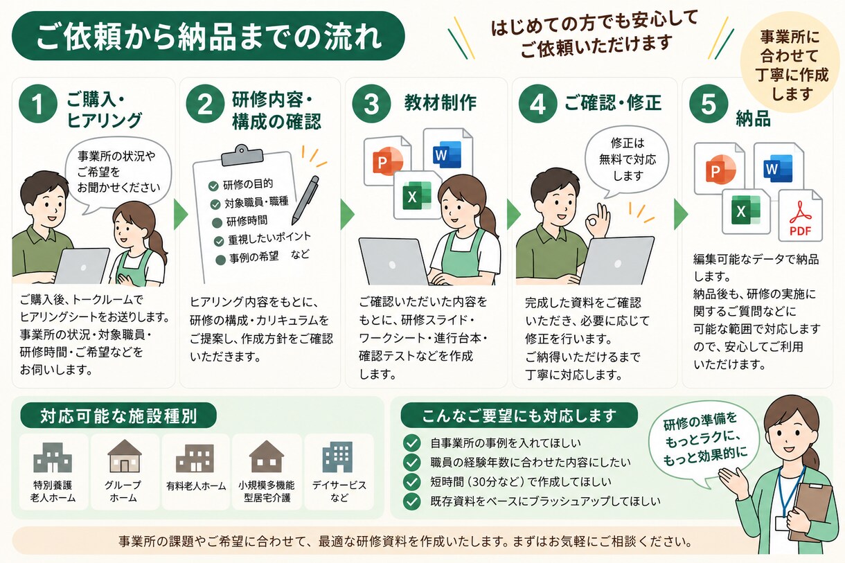 介護の身体拘束適正化研修資料を一式作成します 60分研修｜スライド・ワーク・進行台本までまとめて制作 イメージ4