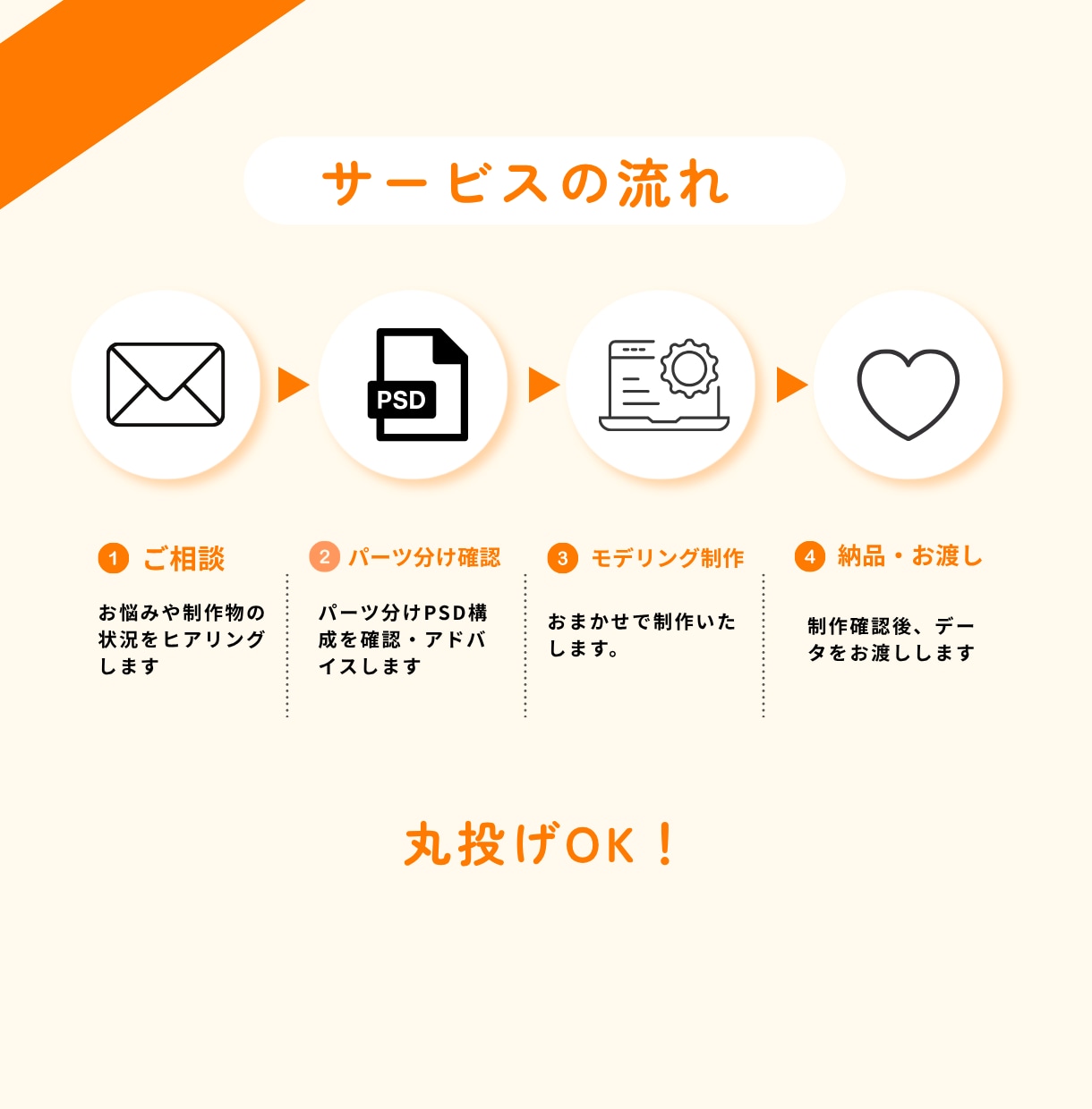 Live2D初心者向けにおまかせモデリングします PSD持ち込みOK・細かな指定不要・VTuberデビュー応援 イメージ6