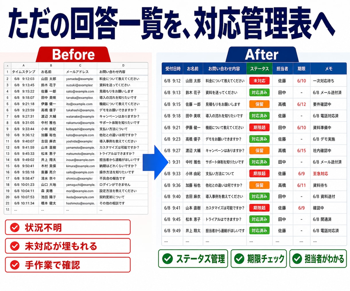 Googleフォーム問い合わせ管理表を自動化します 未対応・対応済み・期限超過を見える化、対応の抜け漏れを防ぐ イメージ4