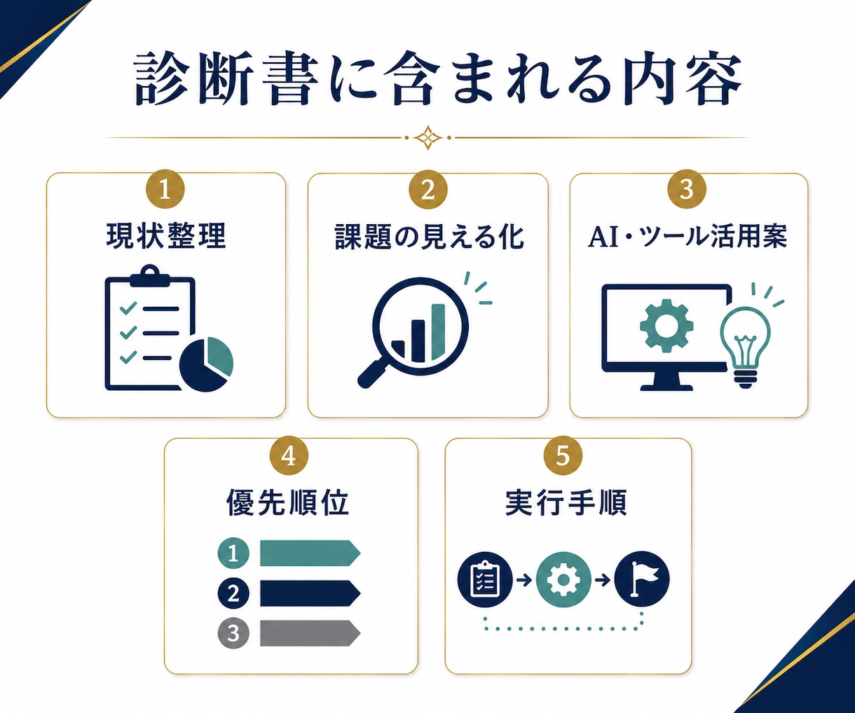 業務を診断しAI活用・改善策を提案します 業務の流れを診断し実行計画をPDFで納品します イメージ3