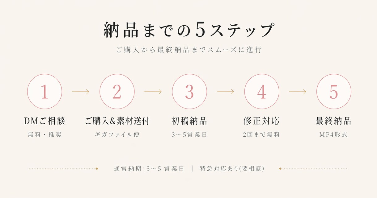 先着10名様フィットネス業界ポスターを動画にします 既存のポスター・チラシを15秒動画に|素材を最大限に活用 イメージ7