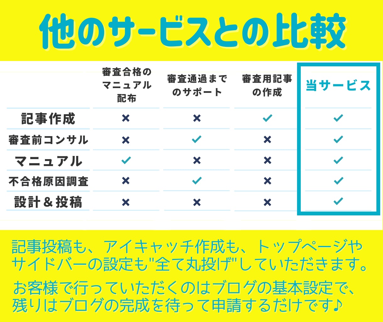 アドセンス審査代行で合格しやすいブログを構築します 【完全代行】Google攻略の独自性の高い記事＆安心サポート イメージ5