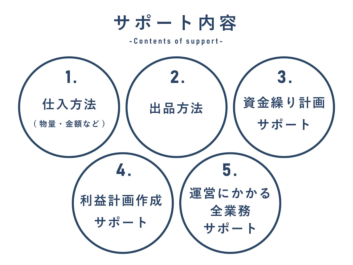 Amazonアカウント立ち上げます 仕入先・OEM商品そのまま活用できます。 イメージ2