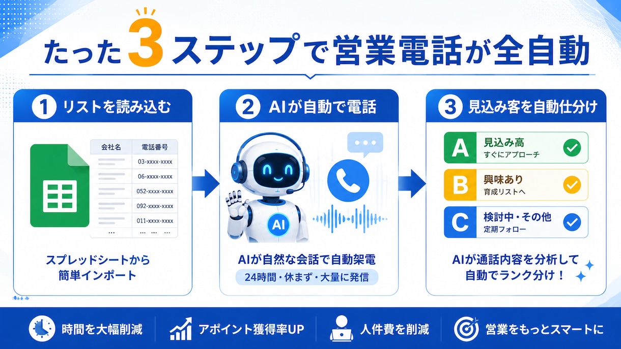 営業電話をAIが全自動で代行し見込み客を仕分けます リスト読込→自動架電→要約まで全部おまかせ イメージ1