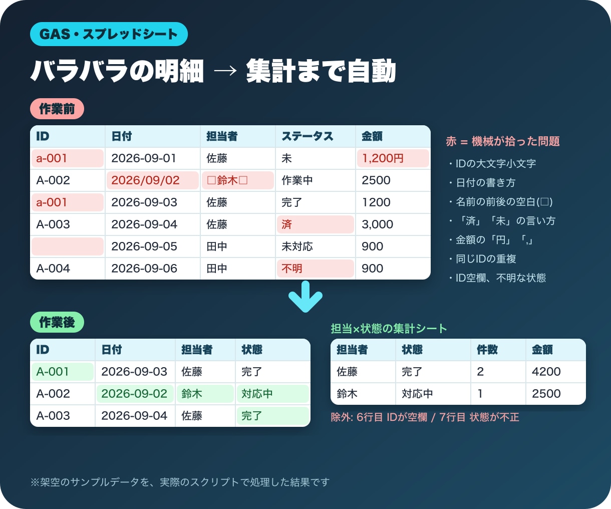 GASでスプレッドシートの転記・集計を自動化します 3,000円から。期限通知・フォーム整理もオプションで イメージ3