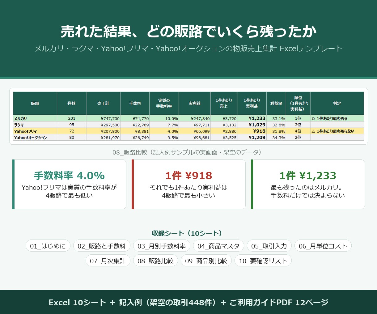 メルカリ等4販路の実利益集計Excelを販売します 売れた後に手元に残った額を販路別・月別に出します イメージ1