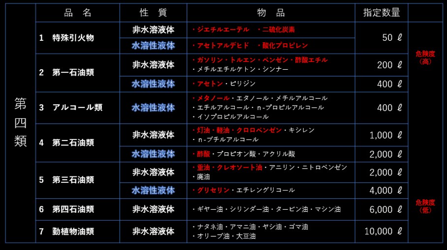 危険物取扱者乙種第４類　過去問題集販売します 過去問題は外部に出ません。準備講習会より効率の良い学習を提供 イメージ8