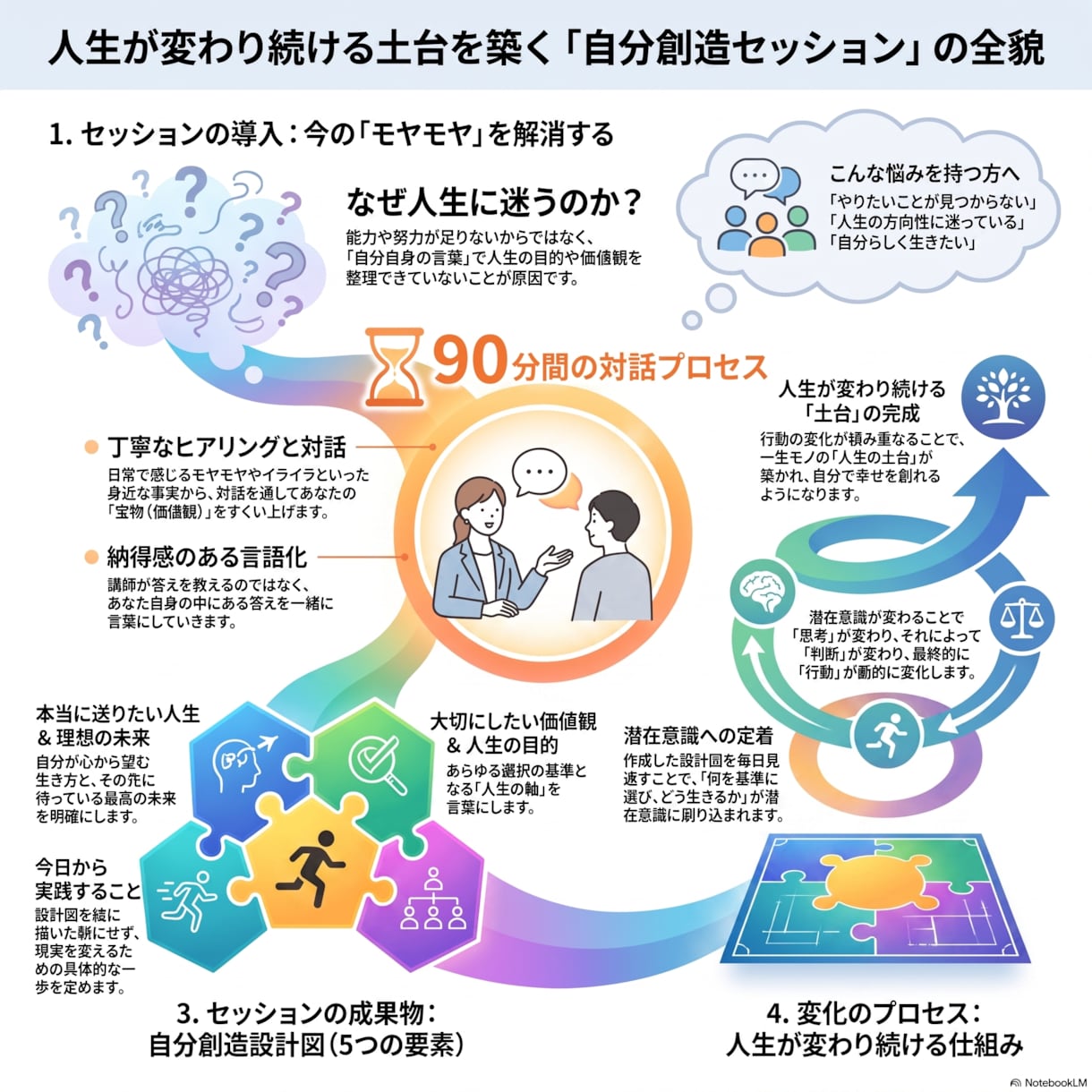人生が変わり続ける土台を築く90分を提供します 人生の判断基準となる「自分創造設計図」を一緒に作ります イメージ10