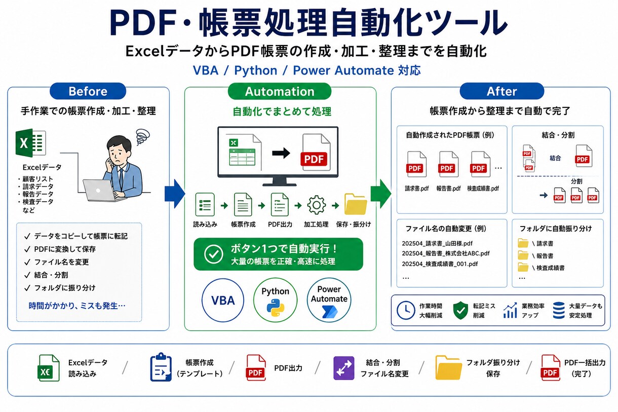 PDF帳票処理を自動化します ｜作成・結合・分割・整理に対応 イメージ1