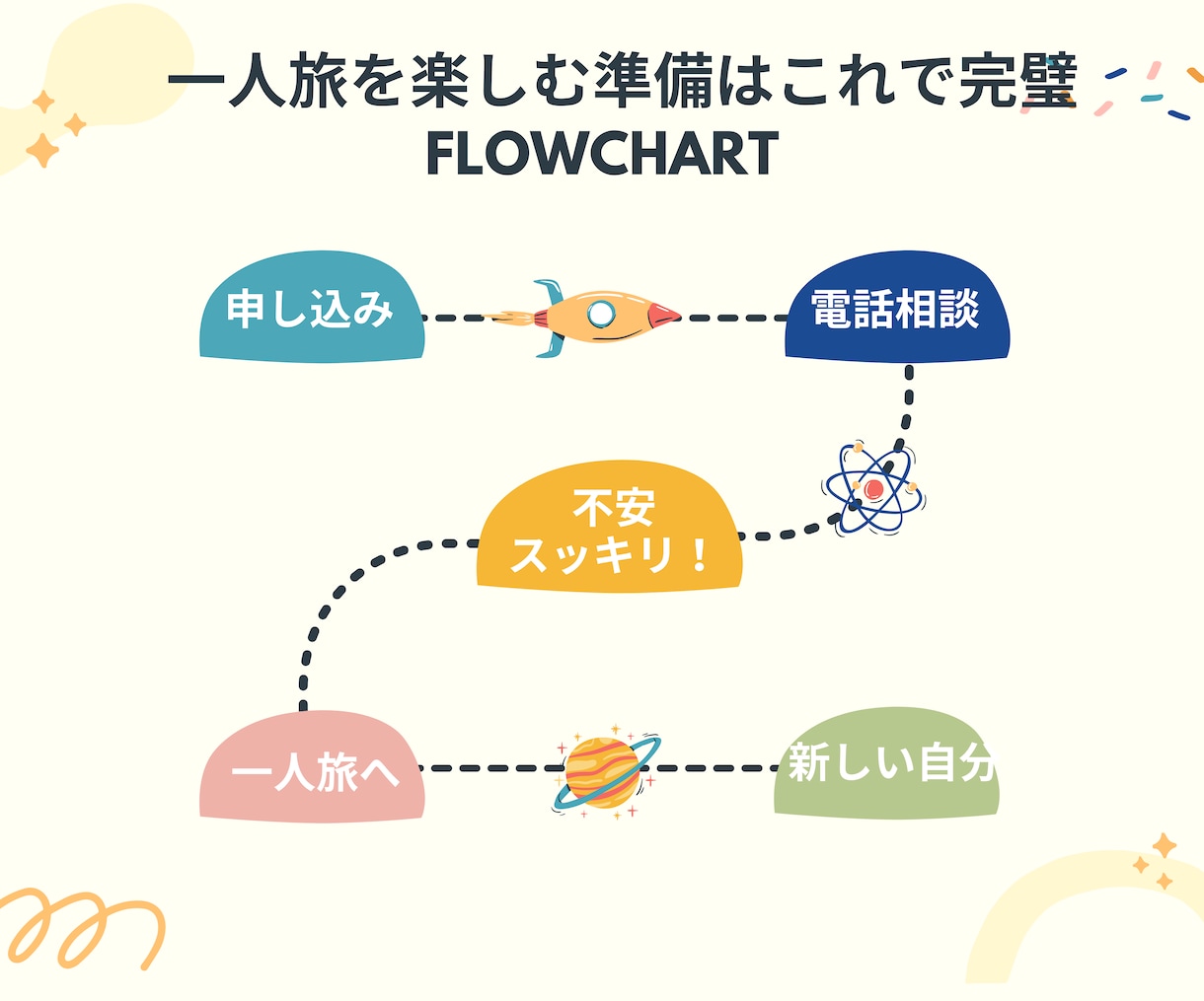 一人旅の悩みを丸ごと解決！初心者向けサポートします 初めてでも安心！旅の悩みを解決します イメージ4