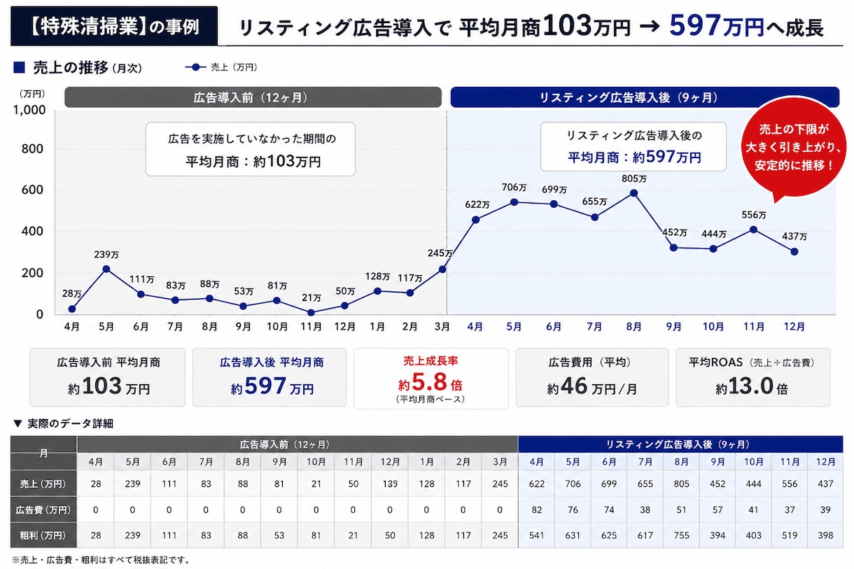 Google広告の診断、設定、コンサルをします Google認定資格者が各種設定、CPA改善などをサポート イメージ2