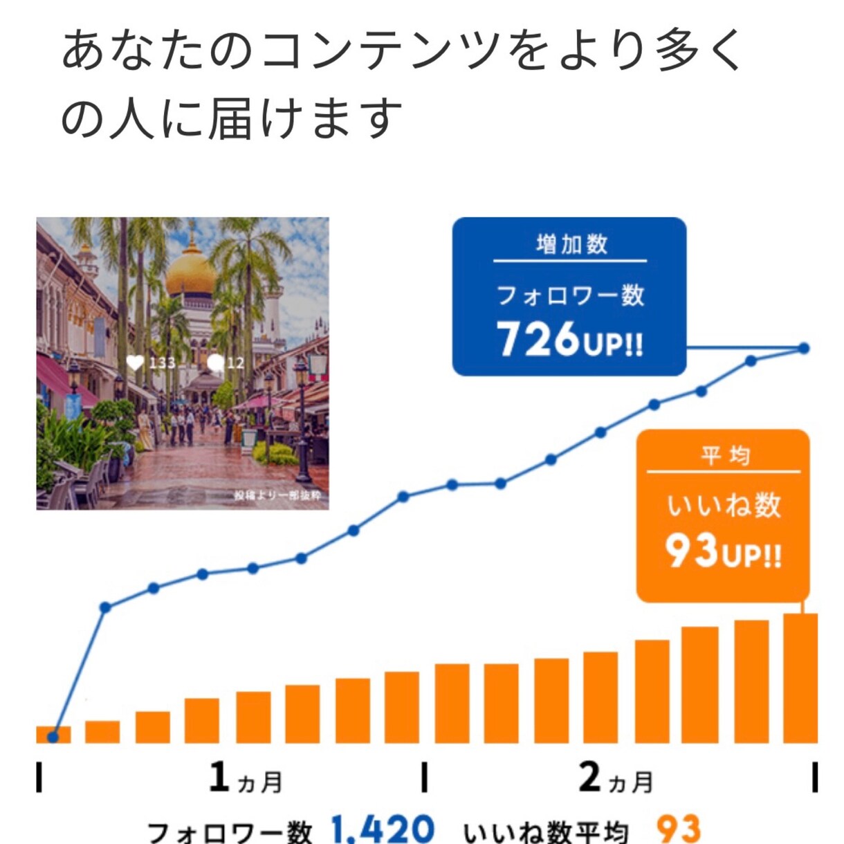 相場より安く！インスタの代行をします 売れる商品は、品質ではなく広告が成功してるものです。 イメージ1