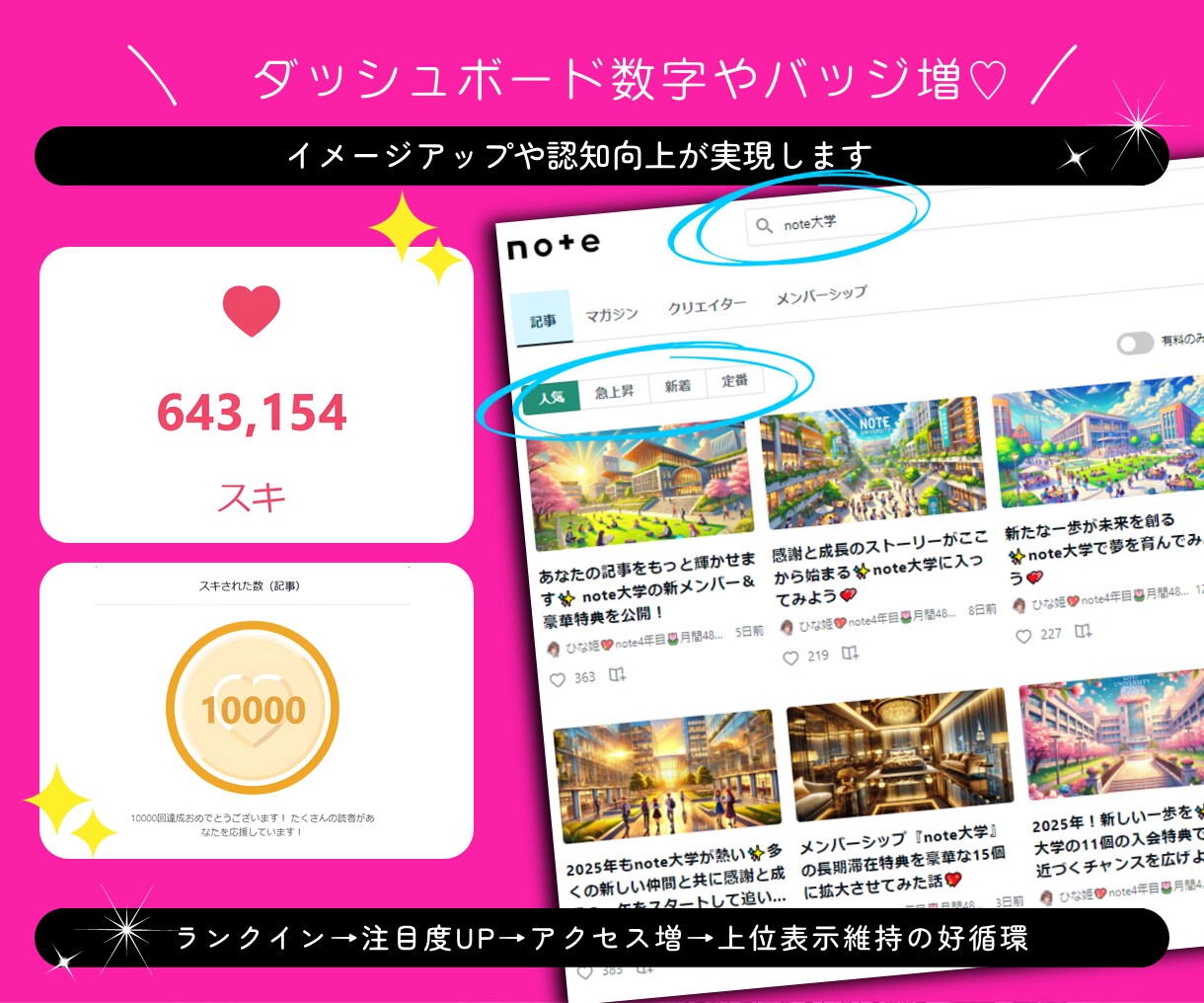 noteの「スキ」♡いいねを拡散で200増やします 即日/激安/コスパ最強/格差/匿名/特典付▶検索上位表示 イメージ5