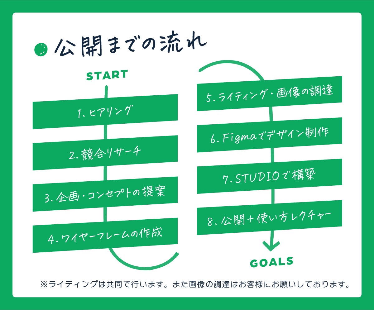 何か気になる！そんな「心が動くサイト」を制作します 歴10年で高品質／文章作成もお手伝い／STUDIOでコスパ◎ イメージ3