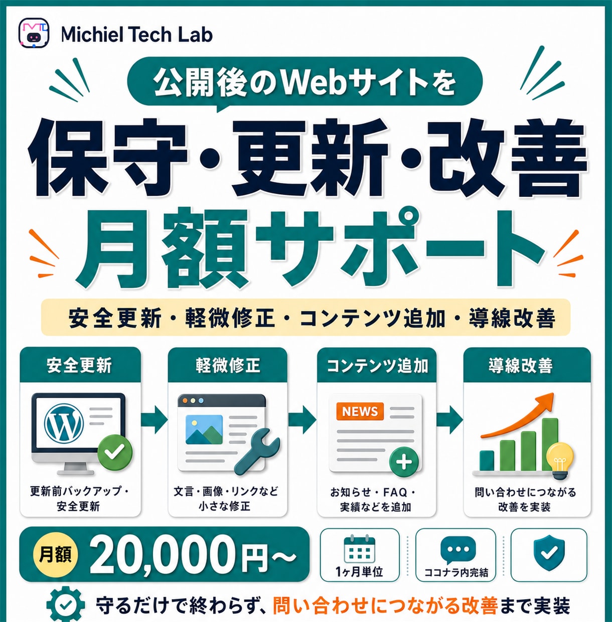 サイト保守と問い合わせ導線改善を月額で対応します 保守・更新から問い合わせにつながる改善実装まで継続サポート イメージ1