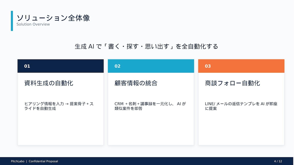 現役営業×AIでBtoB提案資料を制作します 現役営業×AIで、受注に繋がる提案資料を48時間で制作 イメージ3