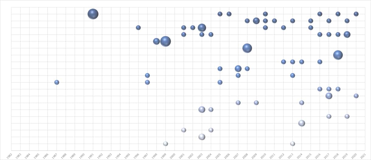 特許調査からパテントマップ作成承ります マップの作成及び戦略立案のアドバイスまで提供可能。 イメージ1