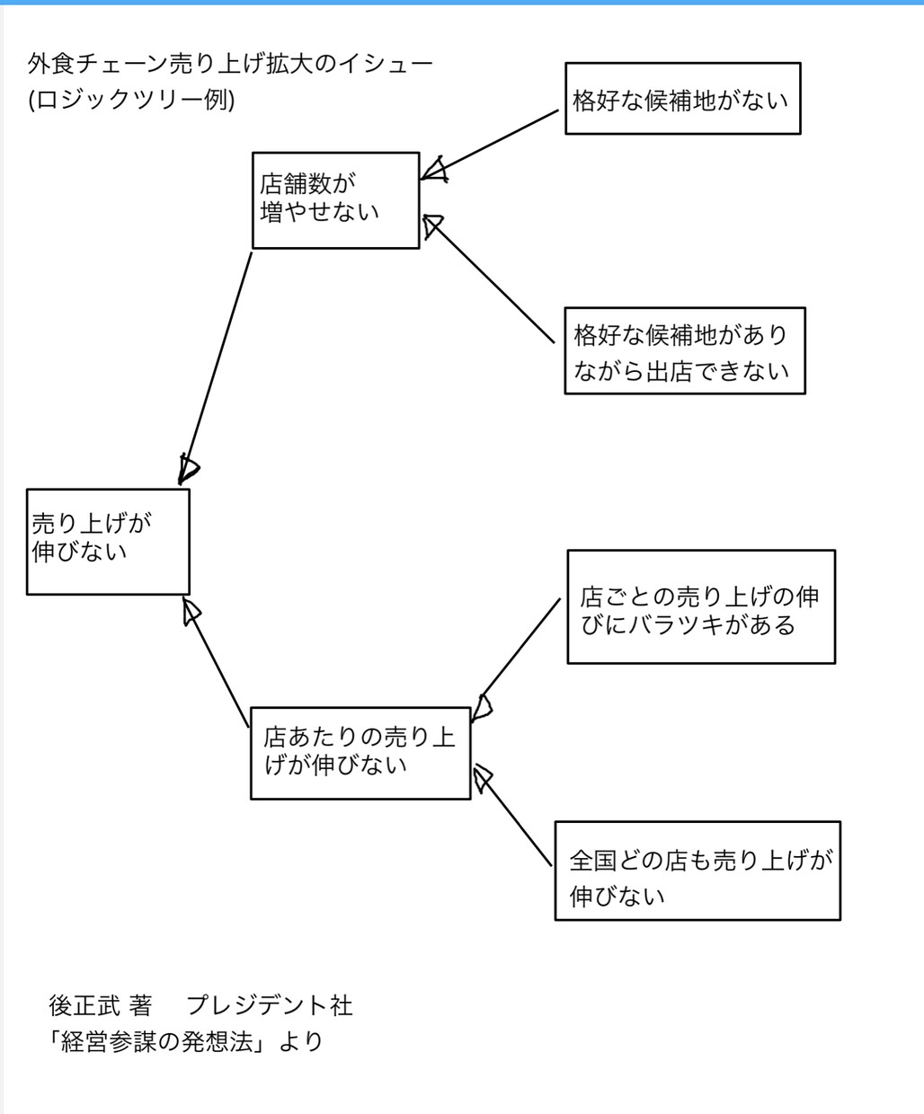 判断力が身につく論理ツリー図を一緒に描きます ウソ情報を見抜く！ロジックツリー図を描いてみよう！ イメージ4
