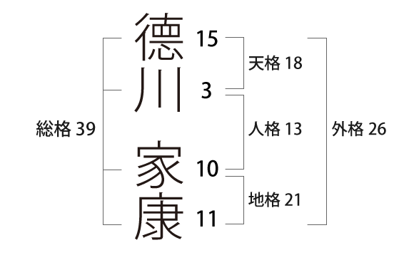 姓名判断で貴方の運気を占います 姓名判断にて貴方の運勢や気をつける事などを鑑定します イメージ2