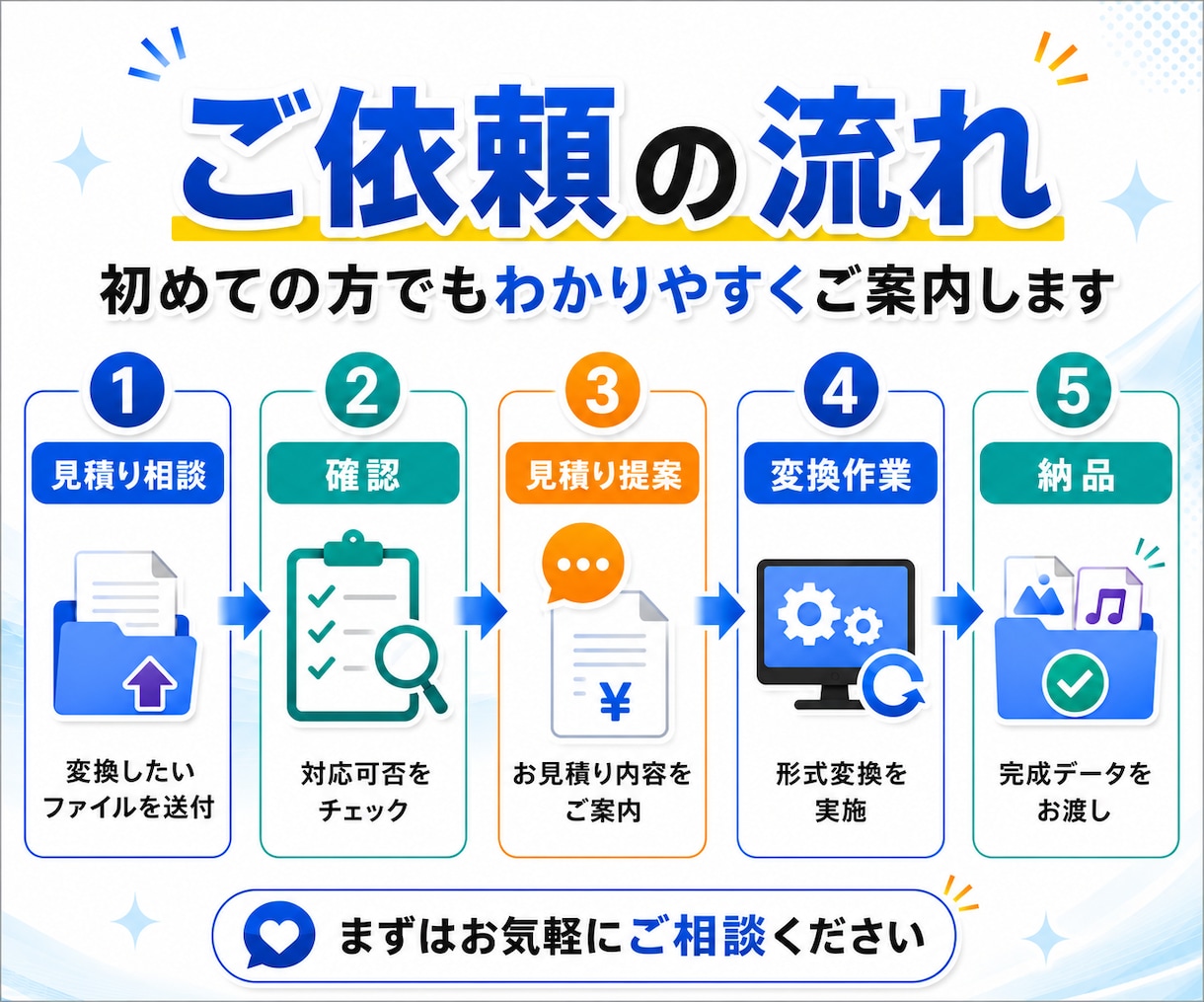 動画や画像を様々なファイル形式に変換します ファイル形式を選ばない！あなたの最適な変換パートナー♪ イメージ4