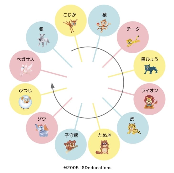 個性を味方に！人間関係のお悩み解決のお手伝いします 動物キャラクターであなたの得意をわかりやすくお伝えします イメージ3