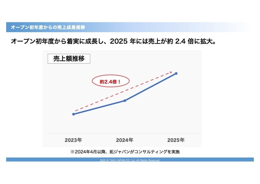 OTA丸投げお試しプラン25,000円！伴走します 期間限定・先着5組様限定！面倒なOTA運用を全部お任せ！ イメージ3