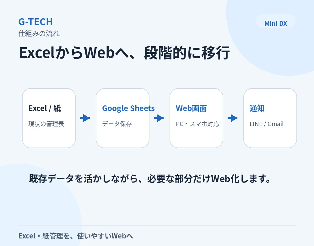Excel・紙管理を小さなWebシステムにします 現場で使いやすい小さなDXを作ります イメージ3