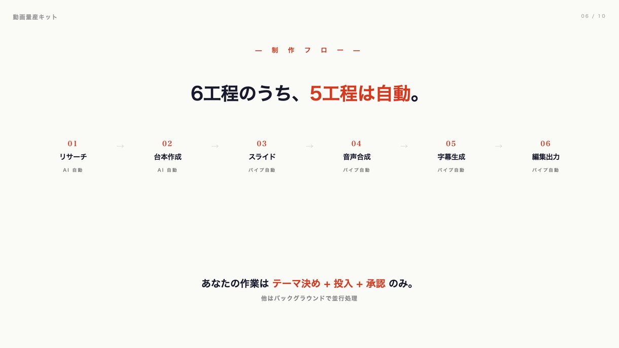 実作業10分で動画を月20本量産する仕組み作ります 1動画あたり¥0〜30。Mac完結、無限に量産可能。 イメージ4