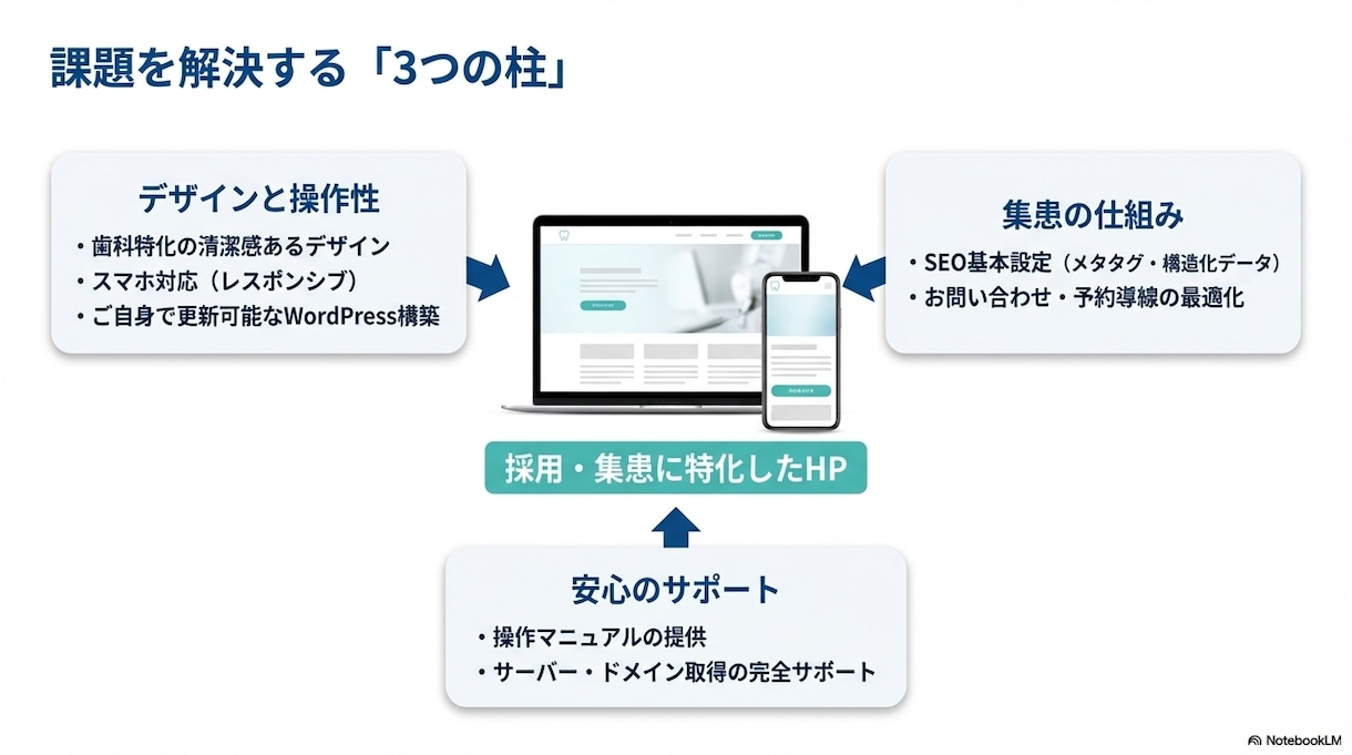 歯科医院専門｜問い合わせが増えるHPを制作します 歯科医院向け。スマホ対応・SEO・予約導線まで一括対応。 イメージ3