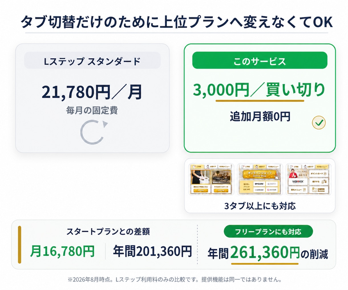 LINEのリッチメニューを月額不要でタブ切替します Lステップフリープランから対応可｜2枚3,000円・最短即日 イメージ3