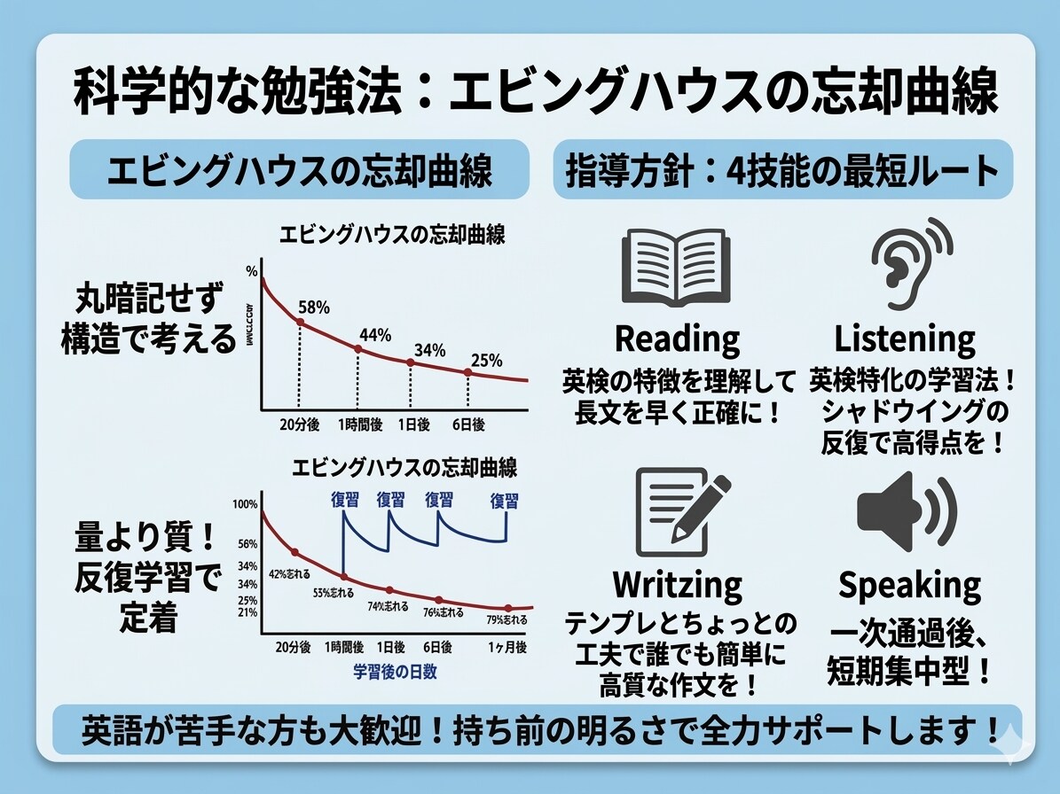 効率の極み！あなたを最短で英検合格させます 留学経験なしで英検一級に合格！最高の授業を提供します！ イメージ4