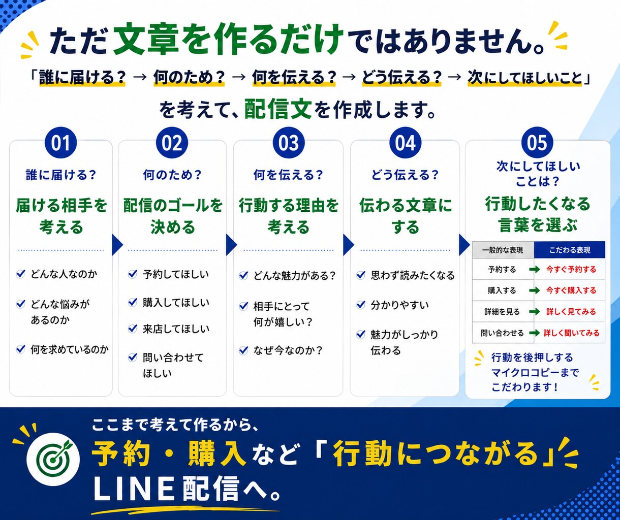 LINE・Lステップの配信文を作成します ターゲットと目的に合わせて行動につながる文章を作成 イメージ3