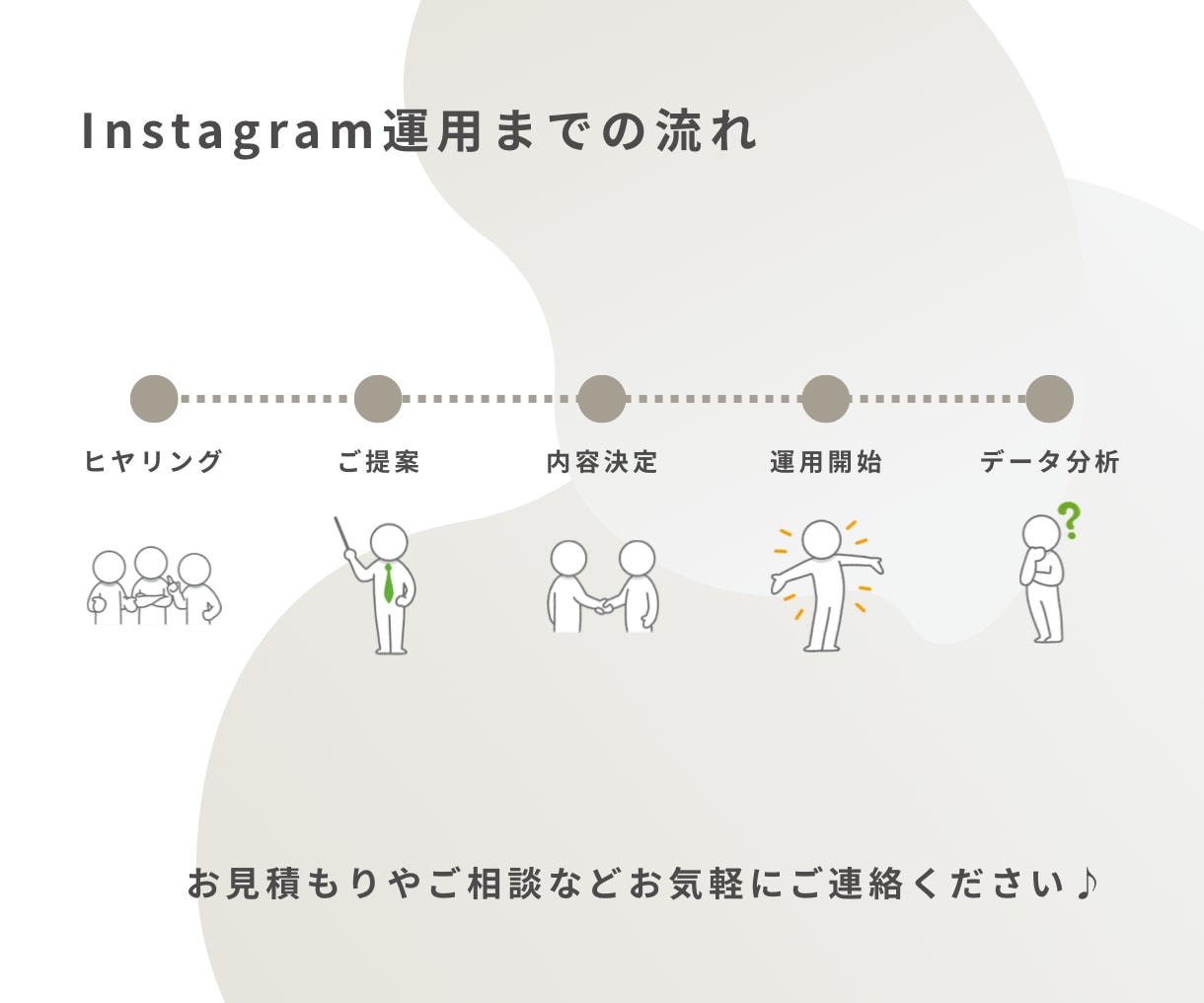 ターゲットに届くインスタアカウント運用を行います 運用方針のご相談から投稿作成、データ分析までお任せください！ イメージ3