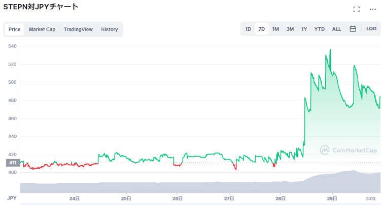 stepn等のBCGでの稼ぎ方を教えます stepn等のBCGの仕組みや稼ぎ方を伝授します イメージ2