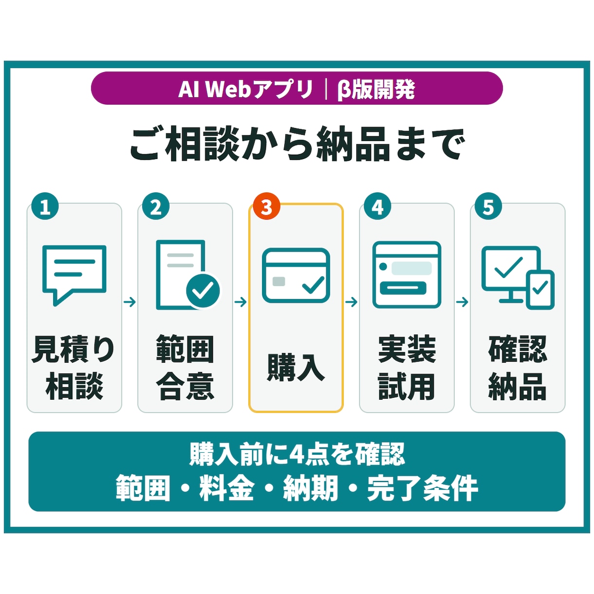 小規模AI Webアプリのβ版を開発します ログイン・AI機能・履歴付き／小さく試せる形へ イメージ5