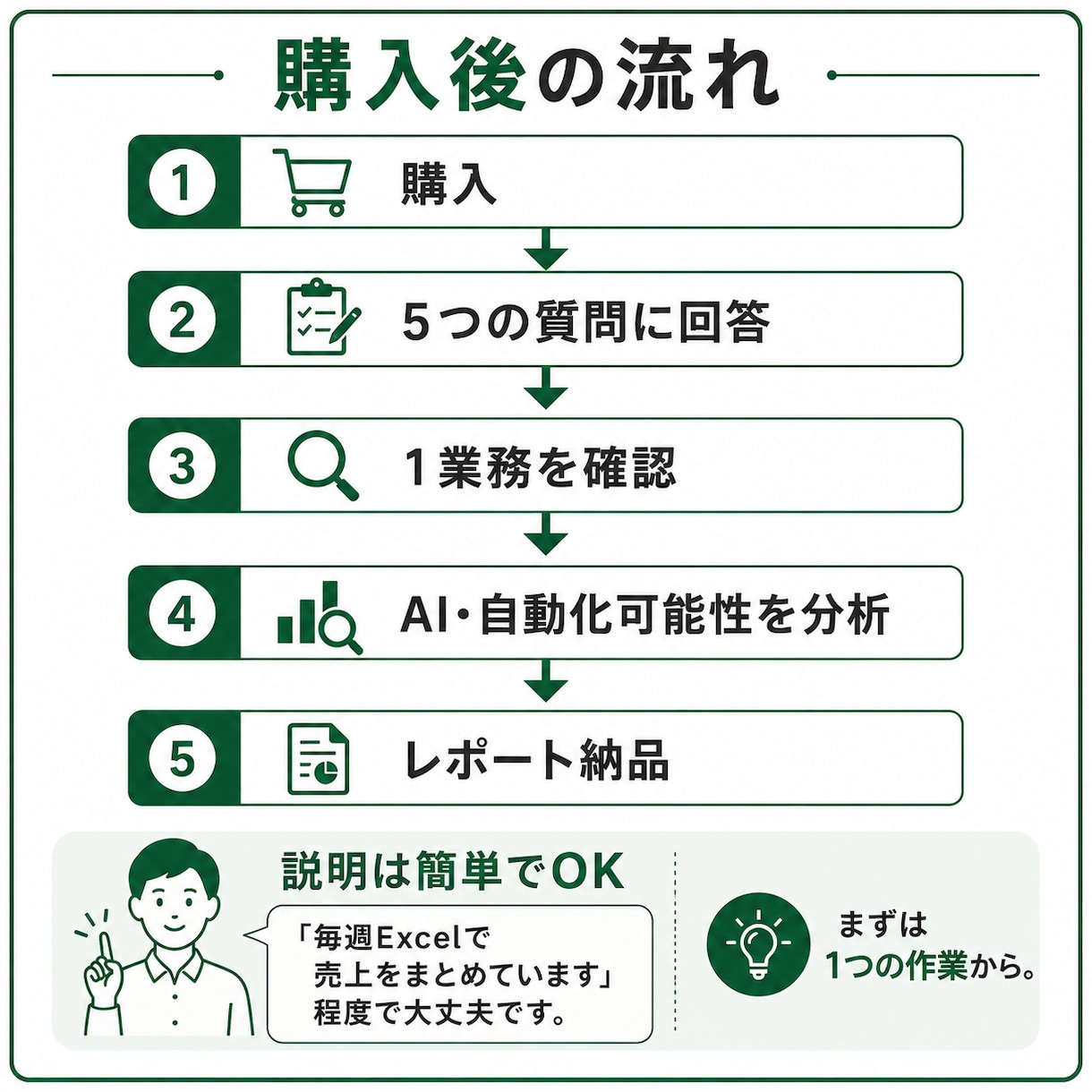 その面倒なPC作業、AIで減らせるか調べます PC作業を1つ確認し、AI化・自動化できる部分を整理します。 イメージ6