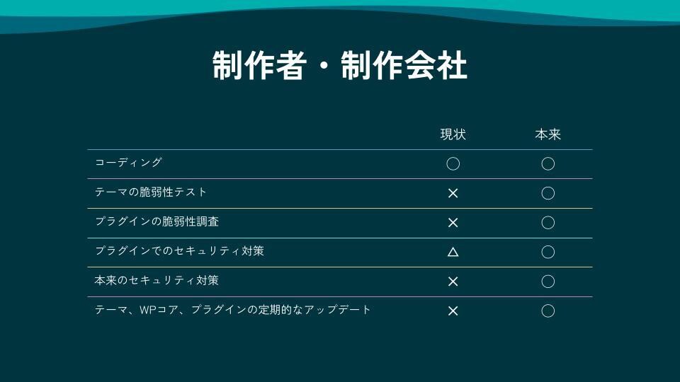 Wordpressは安全？専門家が診断します ハッキング被害続出のWPを業界歴15年以上のエンジニアが判断 イメージ3