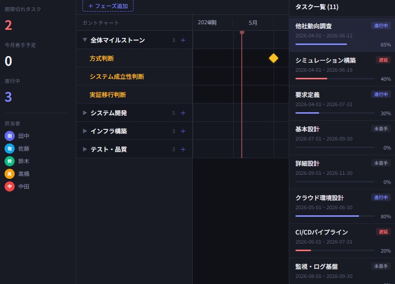 ガントチャート型プロジェクト管理アプリを開発します 御社のニーズに合わせてカスタマイズ可能！ イメージ3