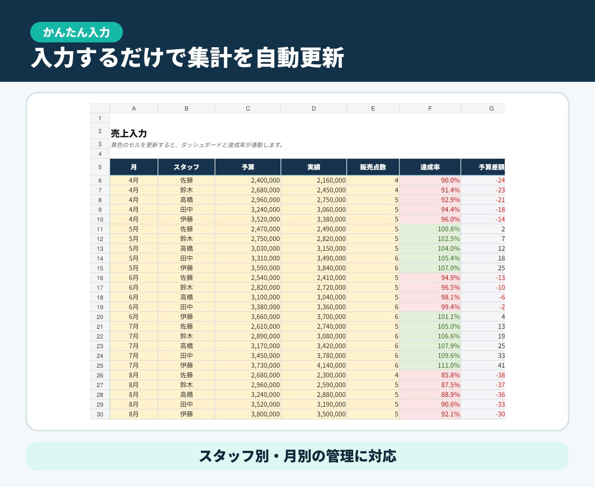 Excelで小売店向け売上予算管理表を作成します 予算・実績・達成率を見やすく自動集計 イメージ3