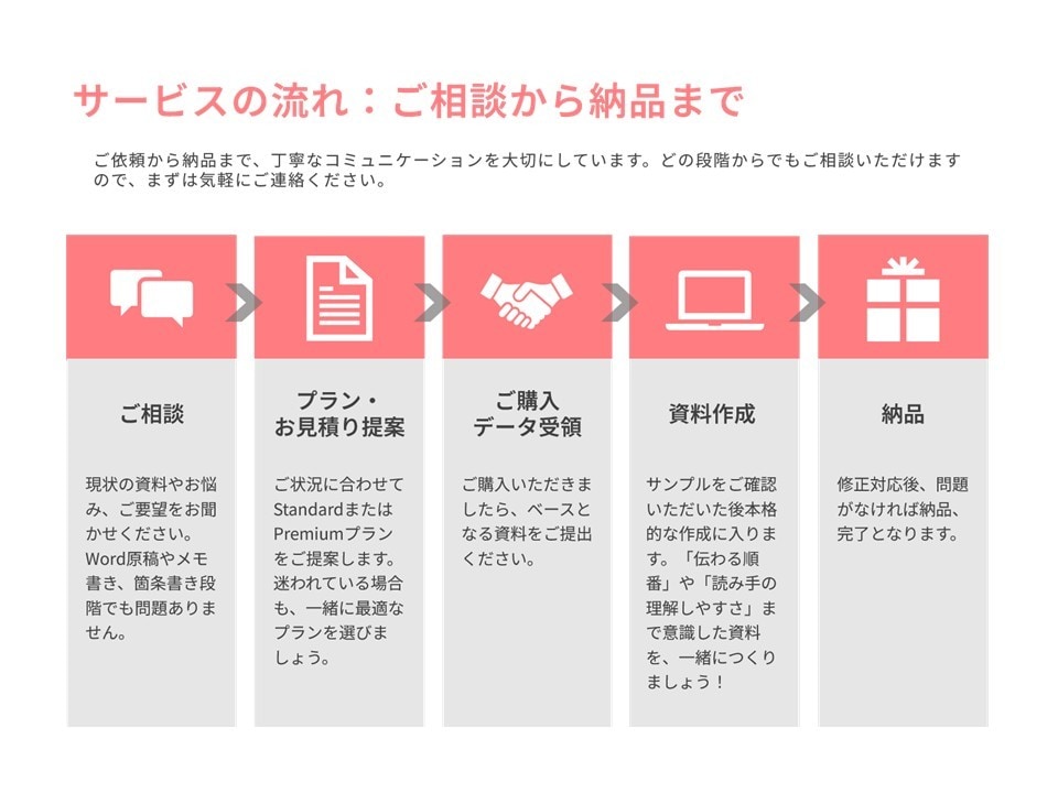 情報を整理し、伝わる資料に落とし込みます 複雑な内容も、読み手に伝わる形へ整理します！ イメージ9