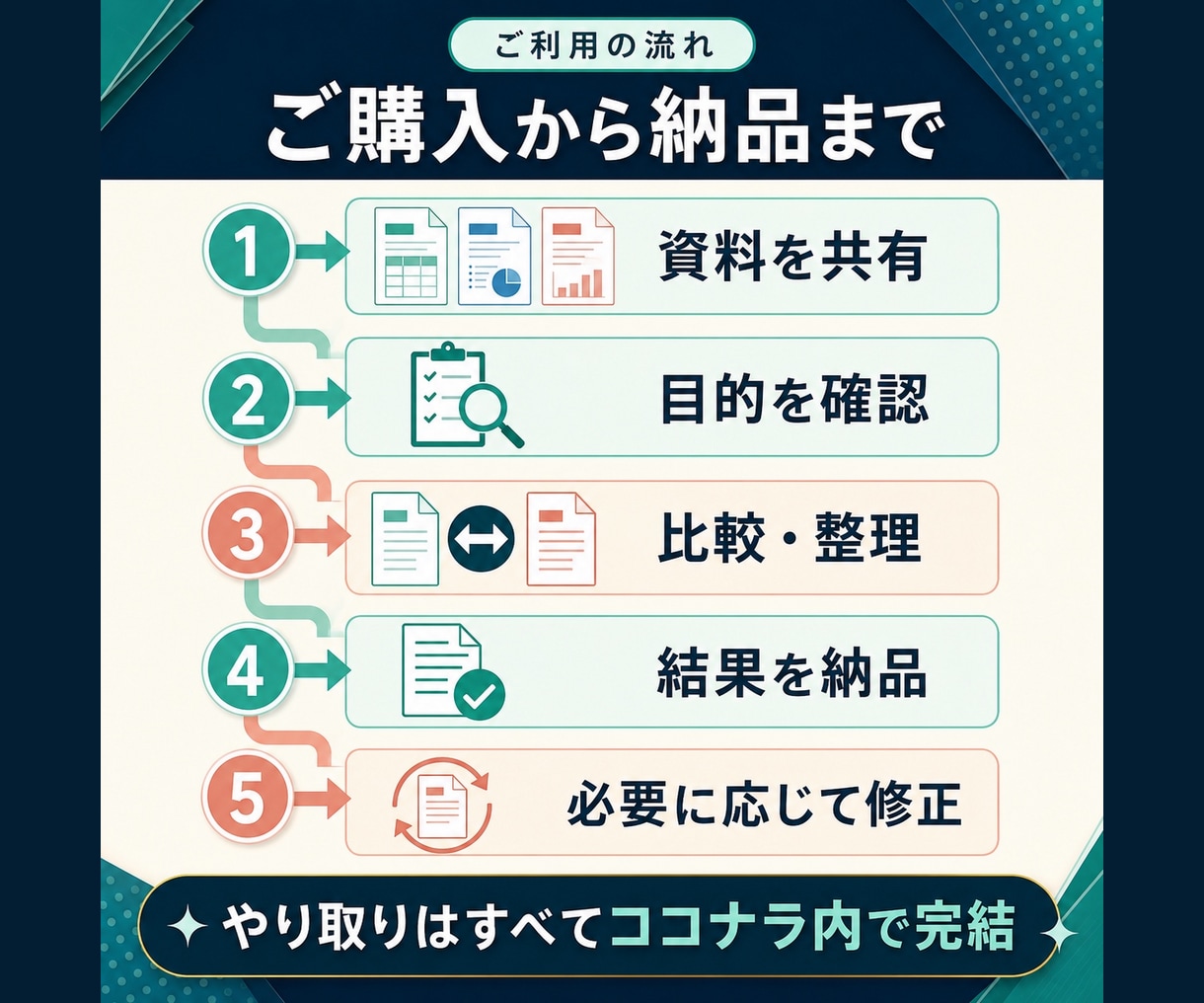 複数資料を比較し矛盾点を整理します 法人運営経験を活かし、判断材料と次の確認事項を明確化 イメージ5