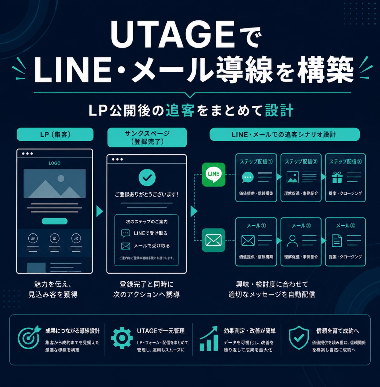 UTAGEでLINE・メール導線を構築します LP公開後の追客をまとめて設計 イメージ1