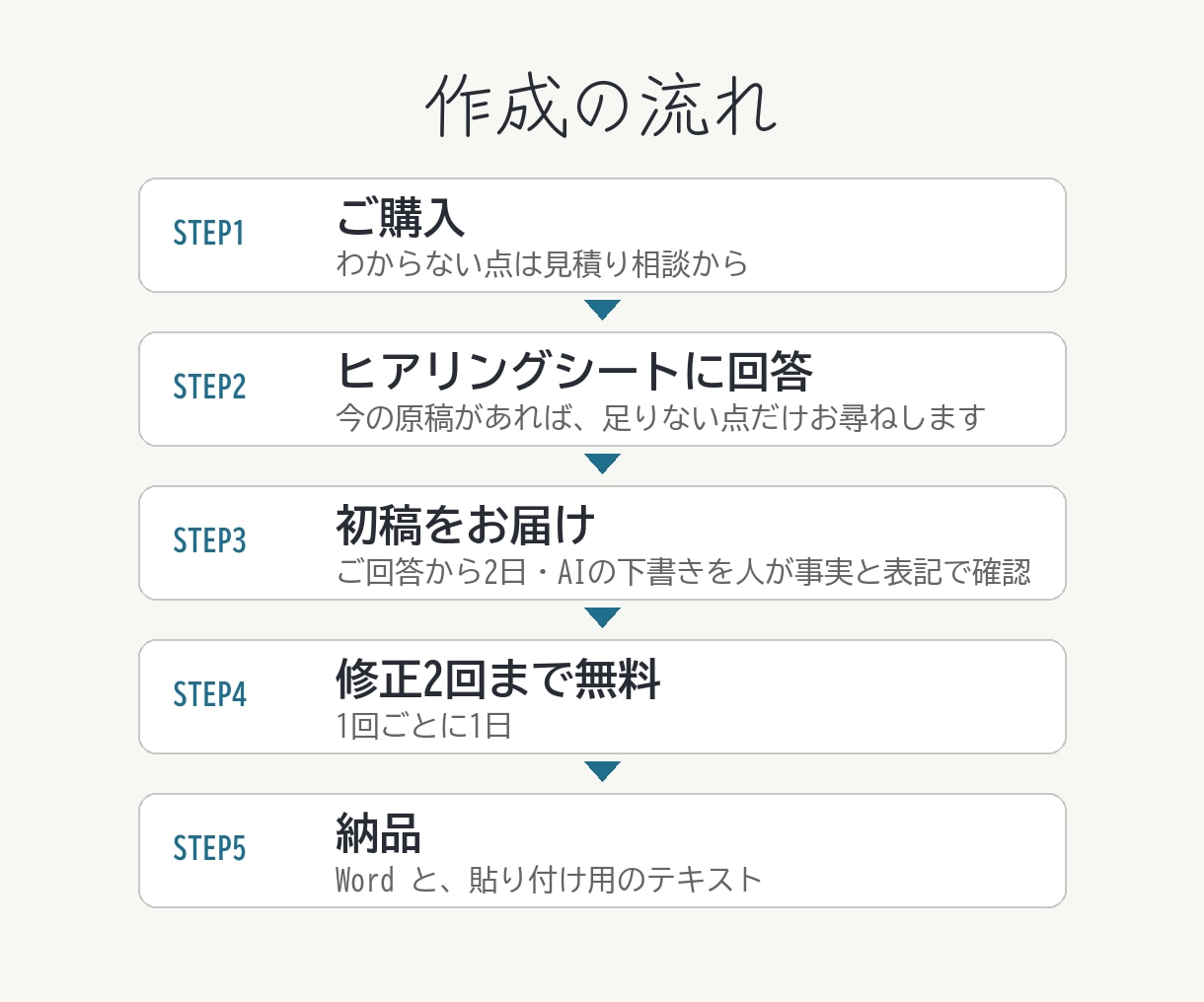 医療・介護・歯科専門｜求人票と求人原稿を作ります 1職種9,000円｜媒体別の書き分け・表記チェック付き イメージ6