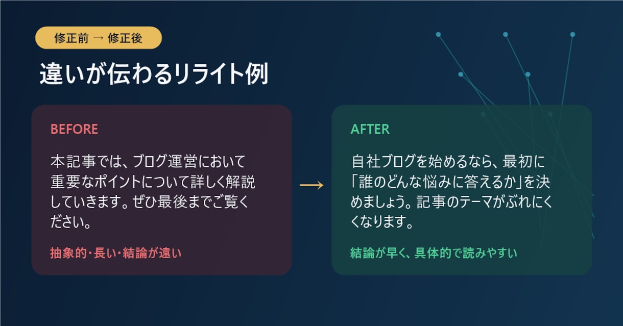 AI生成記事の不自然さを人の手でリライトします AIっぽさや冗長さ、見出しのズレを人の目で整えます イメージ2