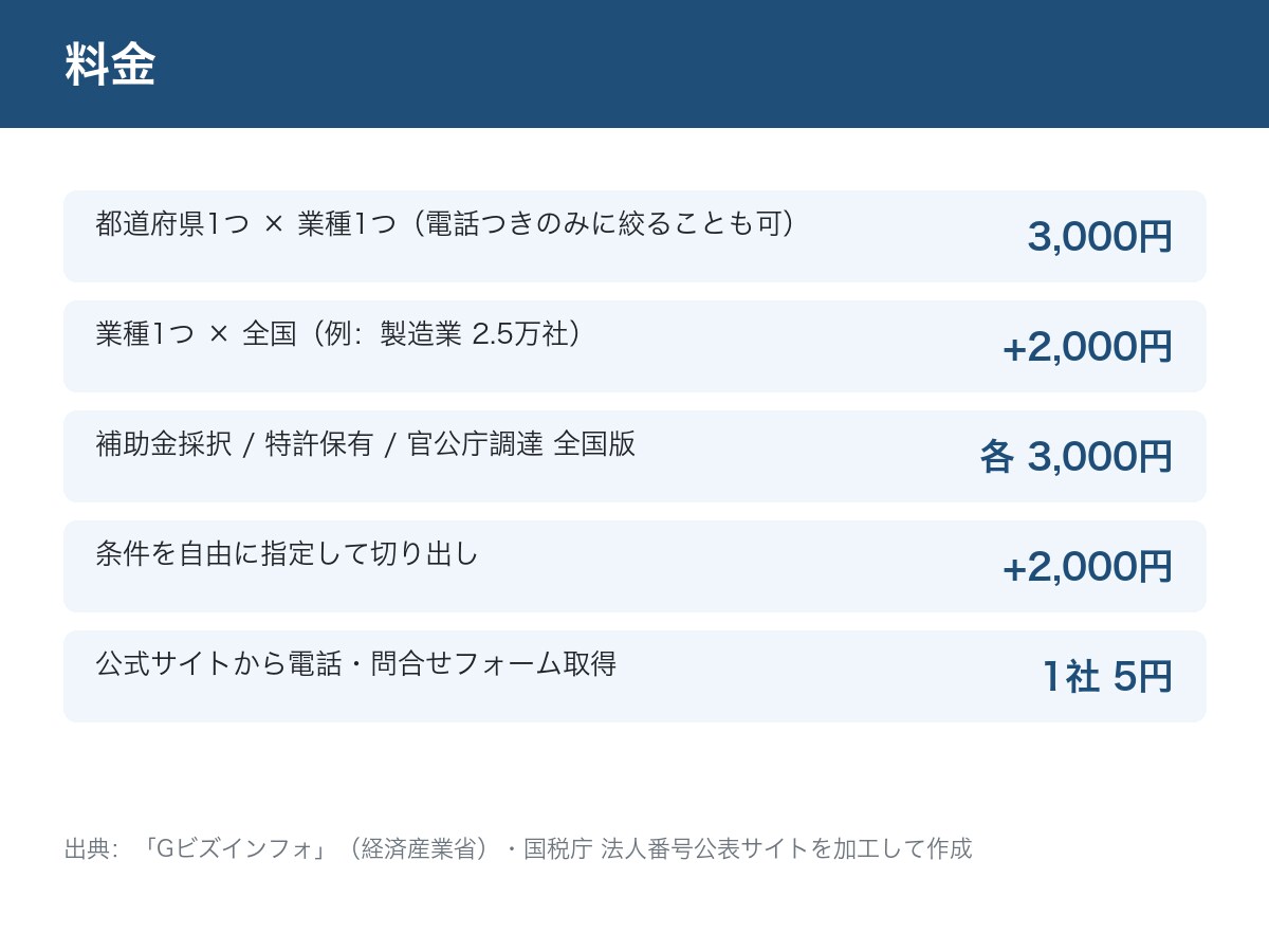 電話番号つきの企業リストを提供します 業種・規模・補助金歴つき・「今投資している会社」が分かる イメージ3