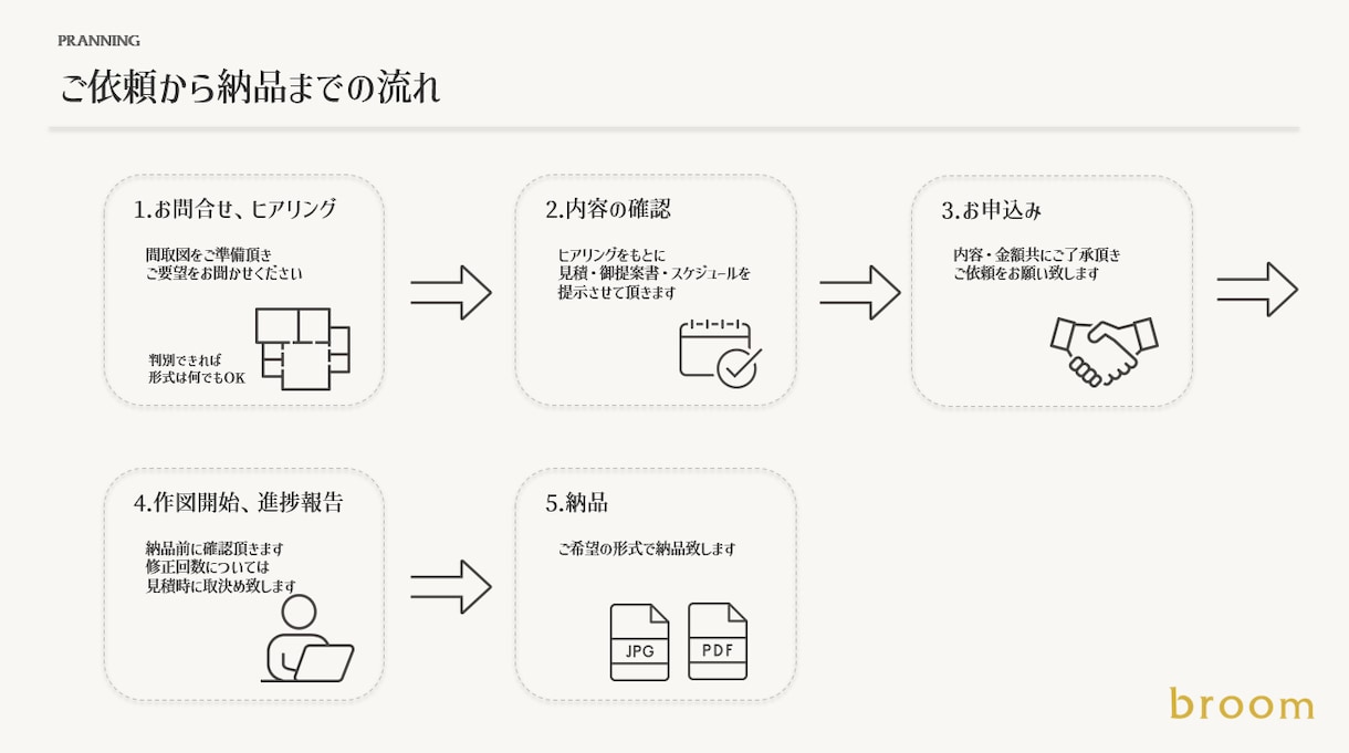 リフォームの間取りプランをご提案・制作致します 様々なプラン例作成のお手伝いを致します イメージ2
