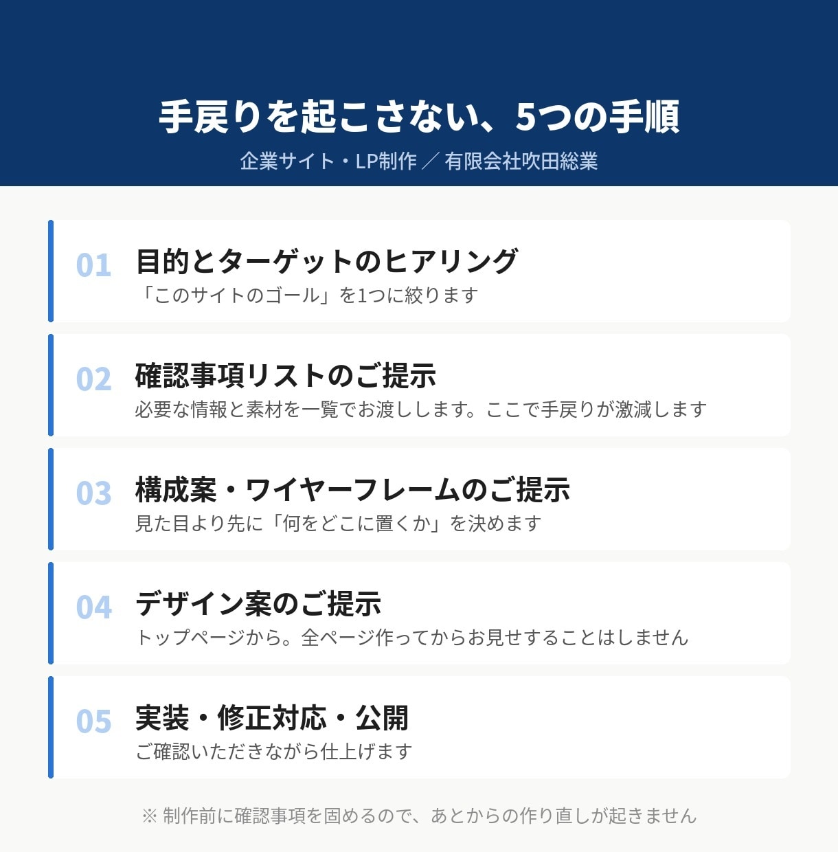 成果につながる企業サイトを制作します 綺麗なだけのサイトは作りません。目的から設計します イメージ2
