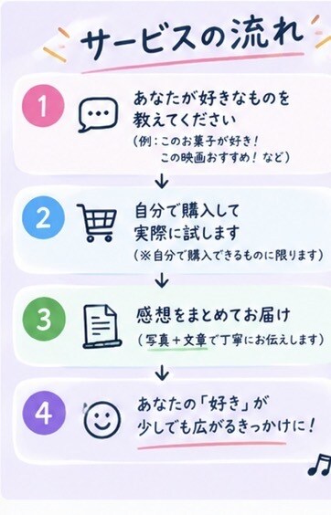 あなたの「好き」を実際に試して感想を伝えますます あなたの「好き」を僕にも教えてください！ イメージ3