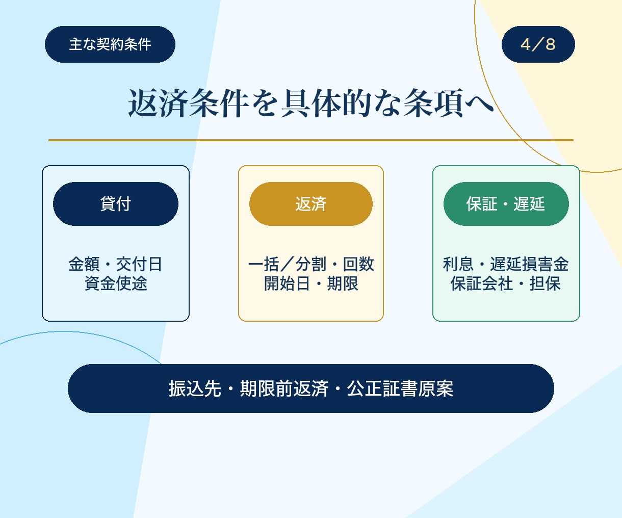 行政書士が借用書・金銭消費貸借契約書を作成します 基本13,000円｜原案通常3営業日・1か月修正無制限 イメージ4